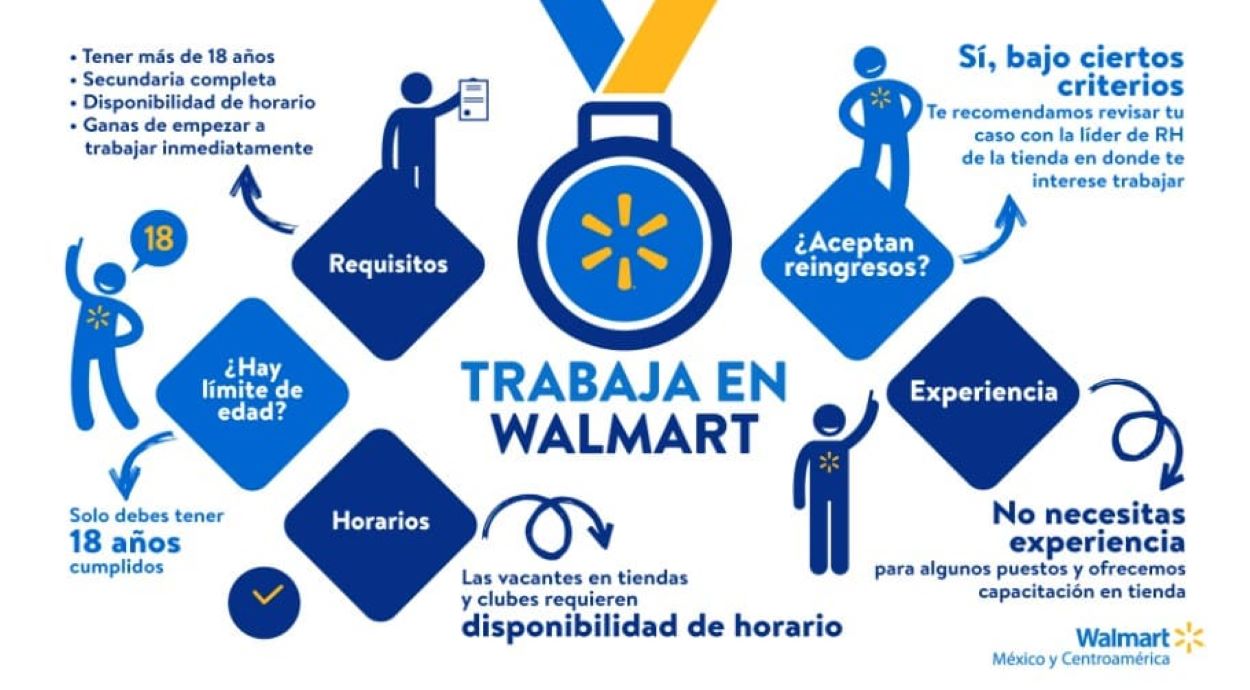 Trabajar En Walmart: Como Postularse En Su Bolsa De Trabajo