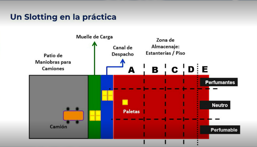 Cómo organizar de mejor forma el layout del almacén