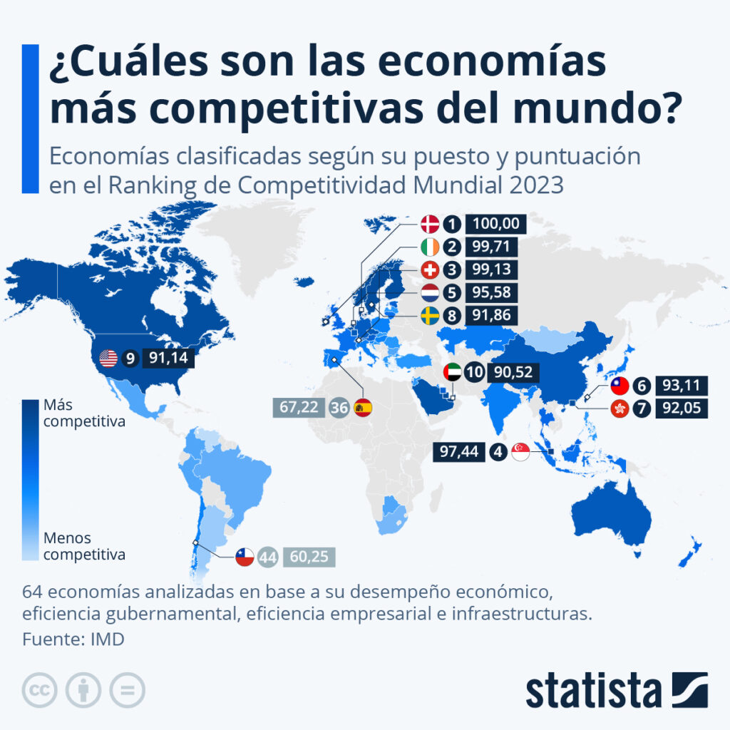 Europa dominó una vez más el Ranking de Competitividad Mundial