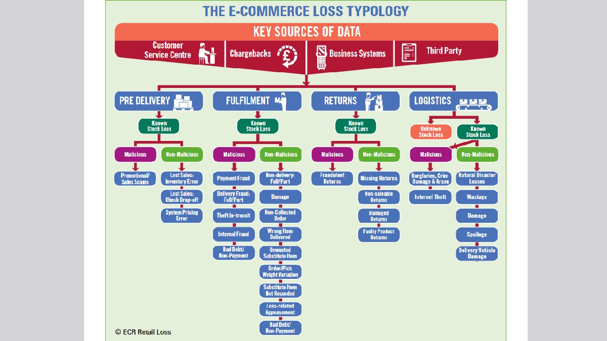 pérdidas en el e-commerce