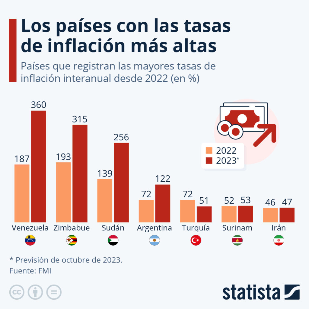 Países con la más alta inflación, según Statista