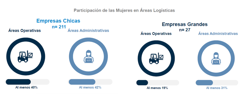 participación de mujeres en áreas logísticas