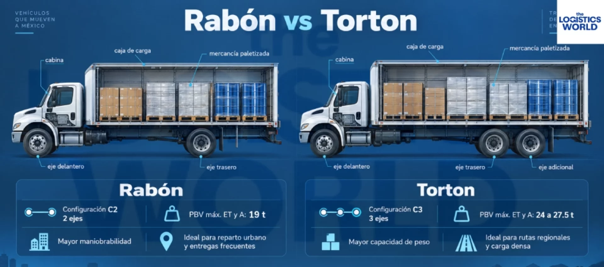 Torton vs rabón: diferencias, capacidad y cuál elegir para cada operación