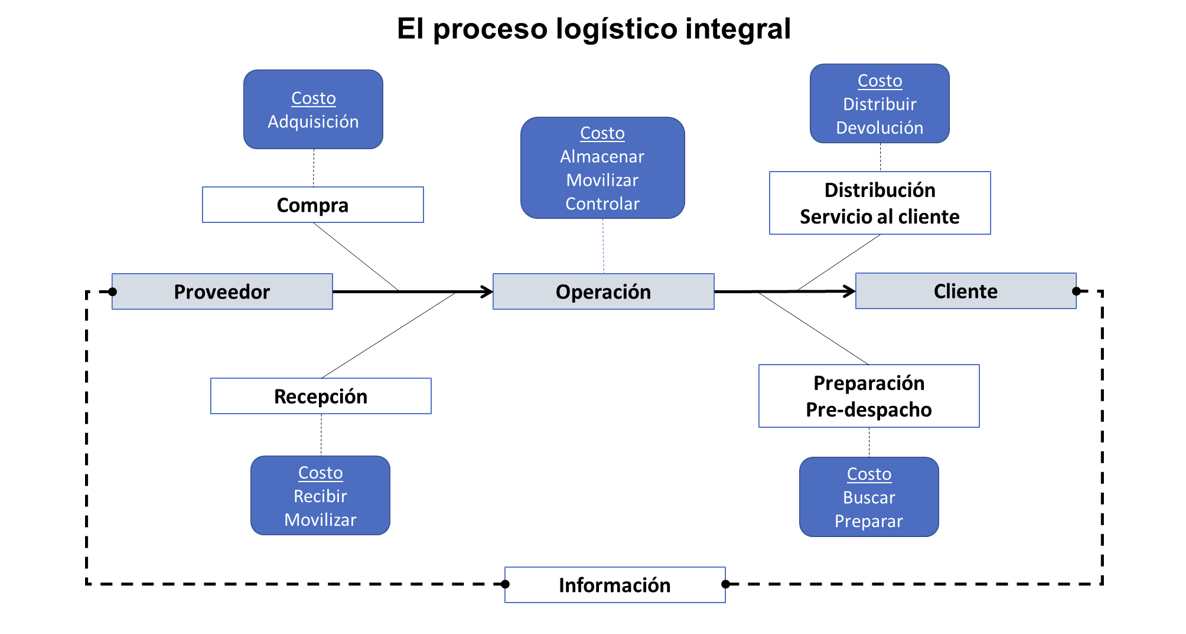 costos logísticos