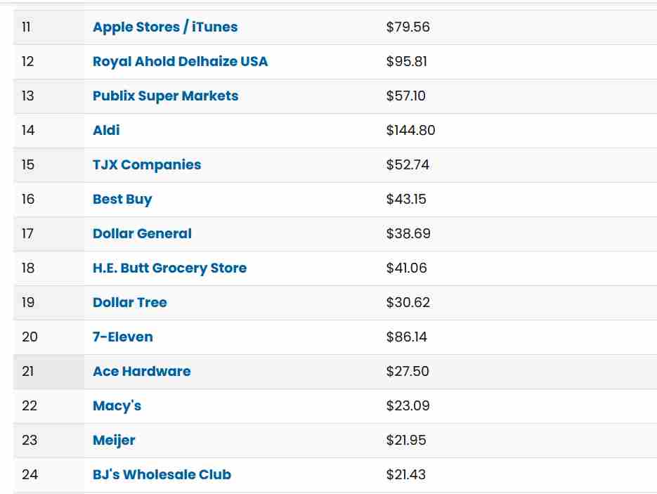 top retail 2024