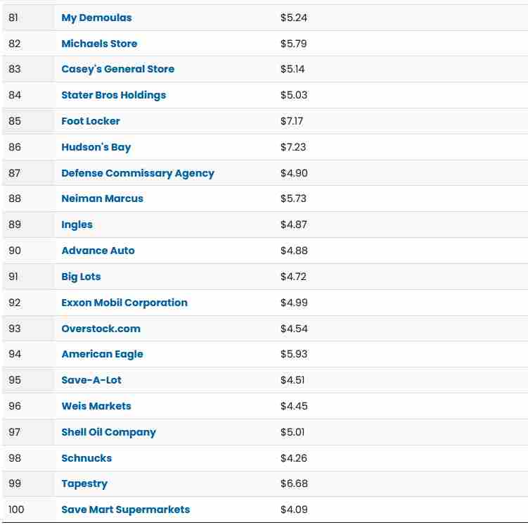 top 100 retail