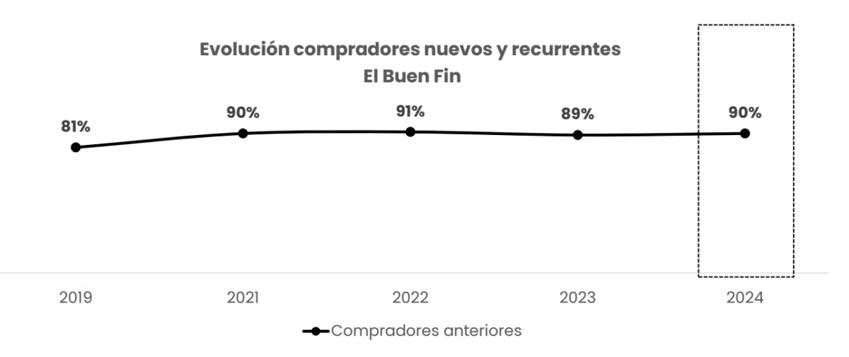 compradores-nuevos-buen-fin-mexico