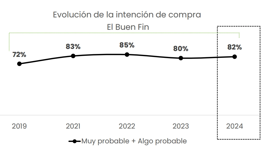 evolucion-compra-amvo-internet