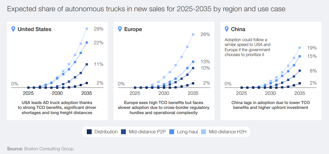 ventas-camiones-autonomos-grafico-world-economic-forum