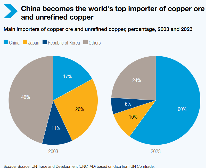 produccion-cobre-paises-importantes-china