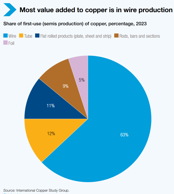 utilizacion-cobre-nivel-mundial